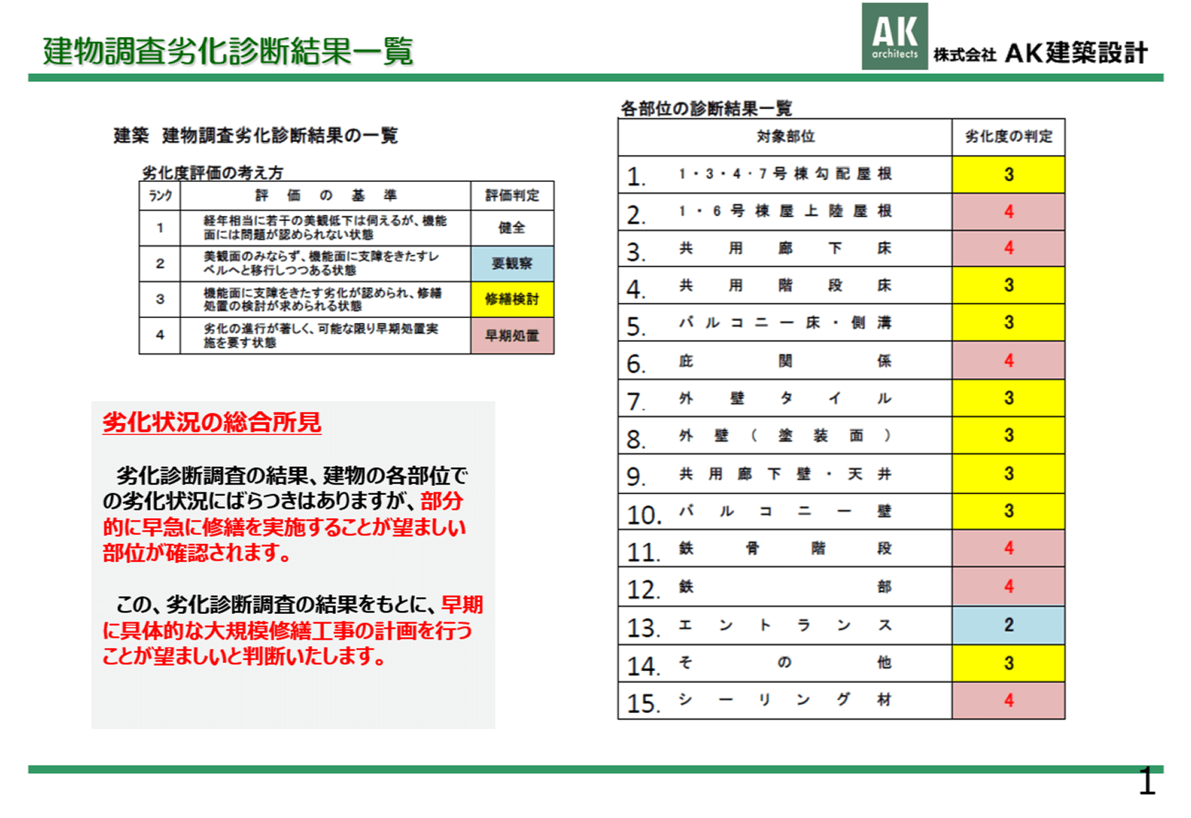 建物調査劣化診断結果の一覧表。各部位の劣化度と評価が色分けされた資料ページ