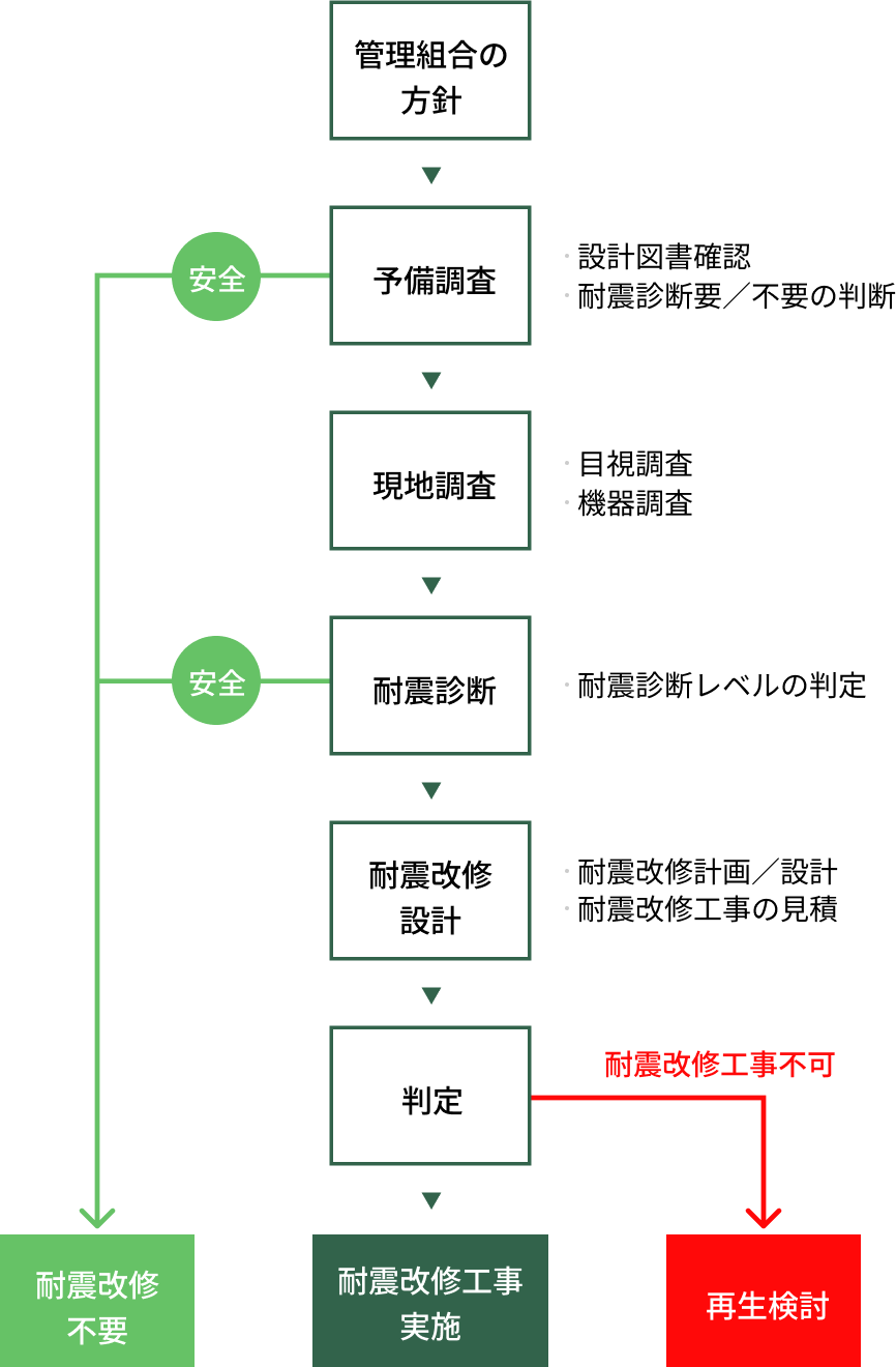 マンション耐震診断のフロー図。管理組合の方針から始まり、予備調査、現地調査、耐震診断、耐震改修設計、判定を経て、耐震改修工事または再生検討へと分岐。予備調査や耐震診断で安全と判定されれば耐震改修不要へ分岐