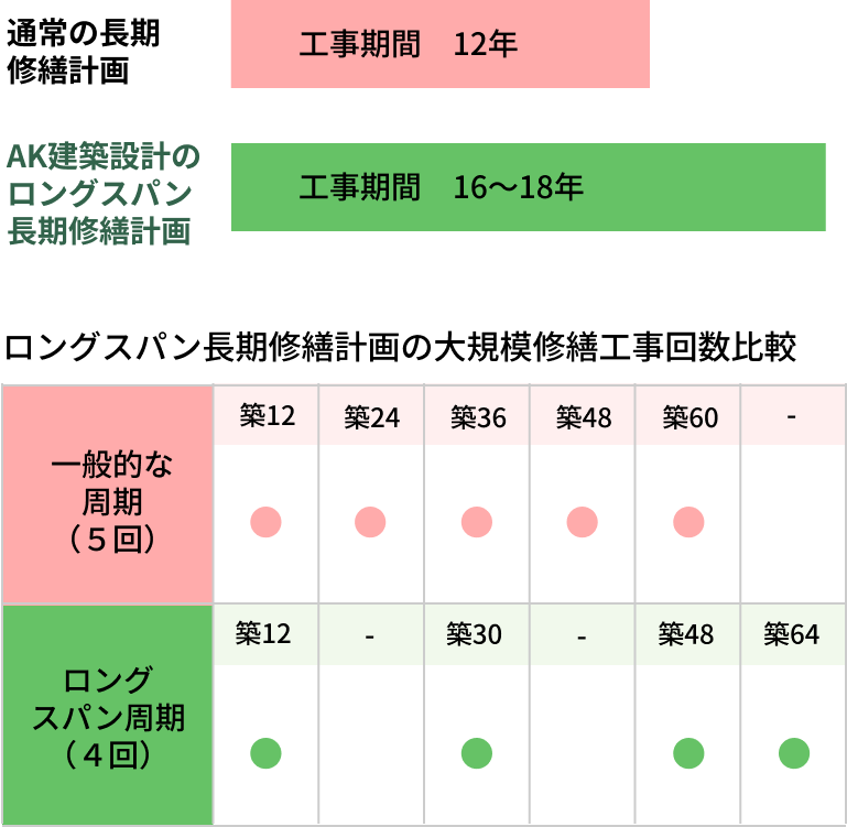 一般的な修繕周期とAK建築設計のロングスパン長期修繕計画との比較図。通常の長期修繕計画は工事周期12年、工事回数5回（築12年、築24年、築36年、築48年、築60年）。AK建築設計のロングスパン長期修繕計画は工事周期16～18年、工事回数4回（築12年、築30年、築48年、築64年）。