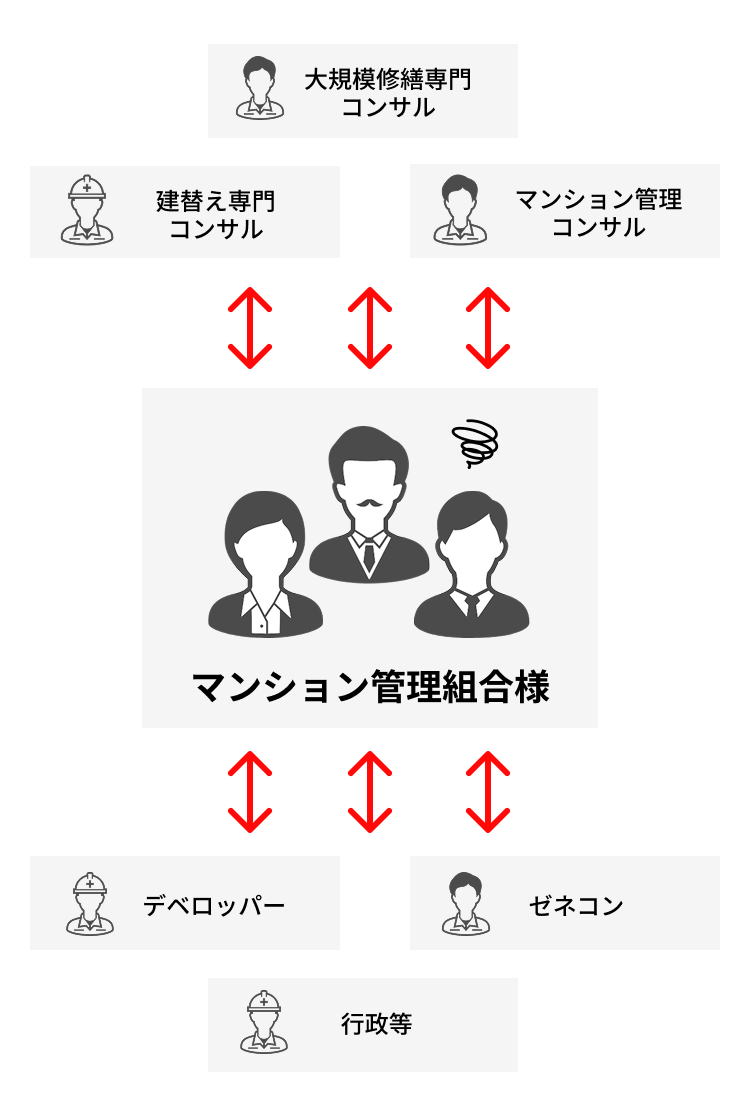 専門コンサルではマンション管理組合が複数の業者と直接やり取りする必要があり、情報共有や調整の負担が大きいことを示した図