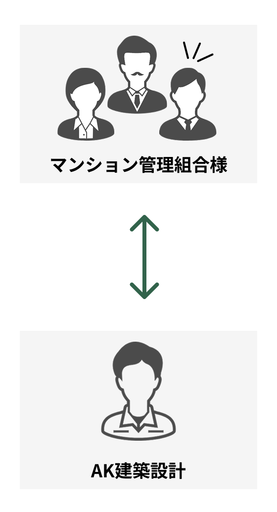総合コンサルのAK建築設計がマンション管理組合との一括窓口となり、効率的に業務が進むことを示した図