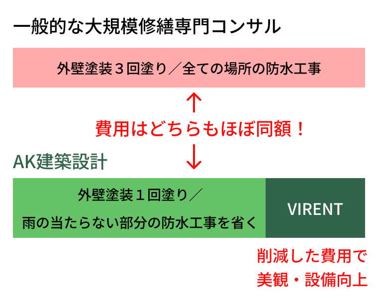 AK建築設計のVIRENT導入による無駄を省いた工事工程と、従来の全体防水工事の比較図。一般的な大規模修繕専門コンサルは外壁塗装3回塗り、すべての場所の防水工事を行うが、AK建築設計は外壁塗装2回塗り、必要な場所の防水工事を行う。AK建設では外壁塗装1回塗り、雨の当たらない部分の防水工事を省くことで無駄な費用を削減。削減した費用で美観・設備向上を行う。