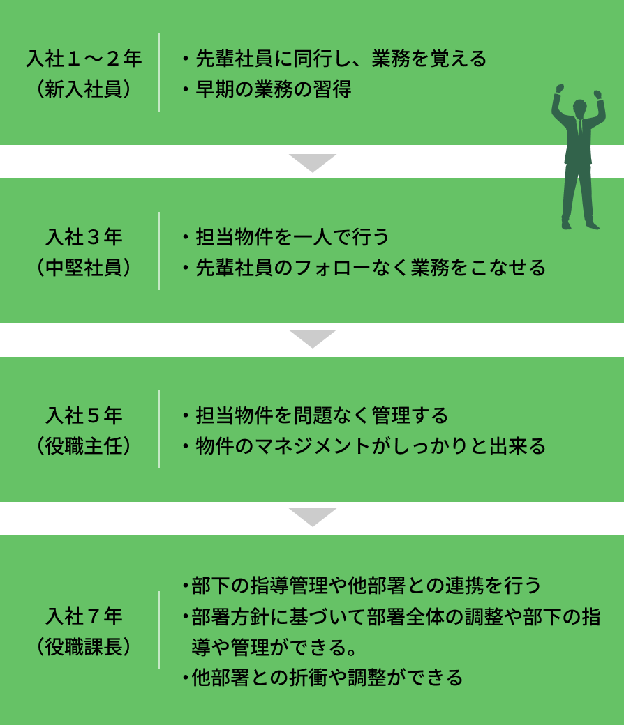 入社1〜2年（新入社員）、先輩社員に同行し業務を覚える、早期の業務の習得。入社3年（中堅社員）、担当物件を一人で行う、・先輩社員のフォローなく業務をこなせる。入社5年（役職主任）、担当物件を問題なく管理する、物件のマネジメントがしっかりと出来る。入社7年（役職課長）、部下の指導管理や他部署との連携を行う、部署方針に基づいて部署全体の調整や部下の指導や管理ができる、他部署との折衝や調整ができる。