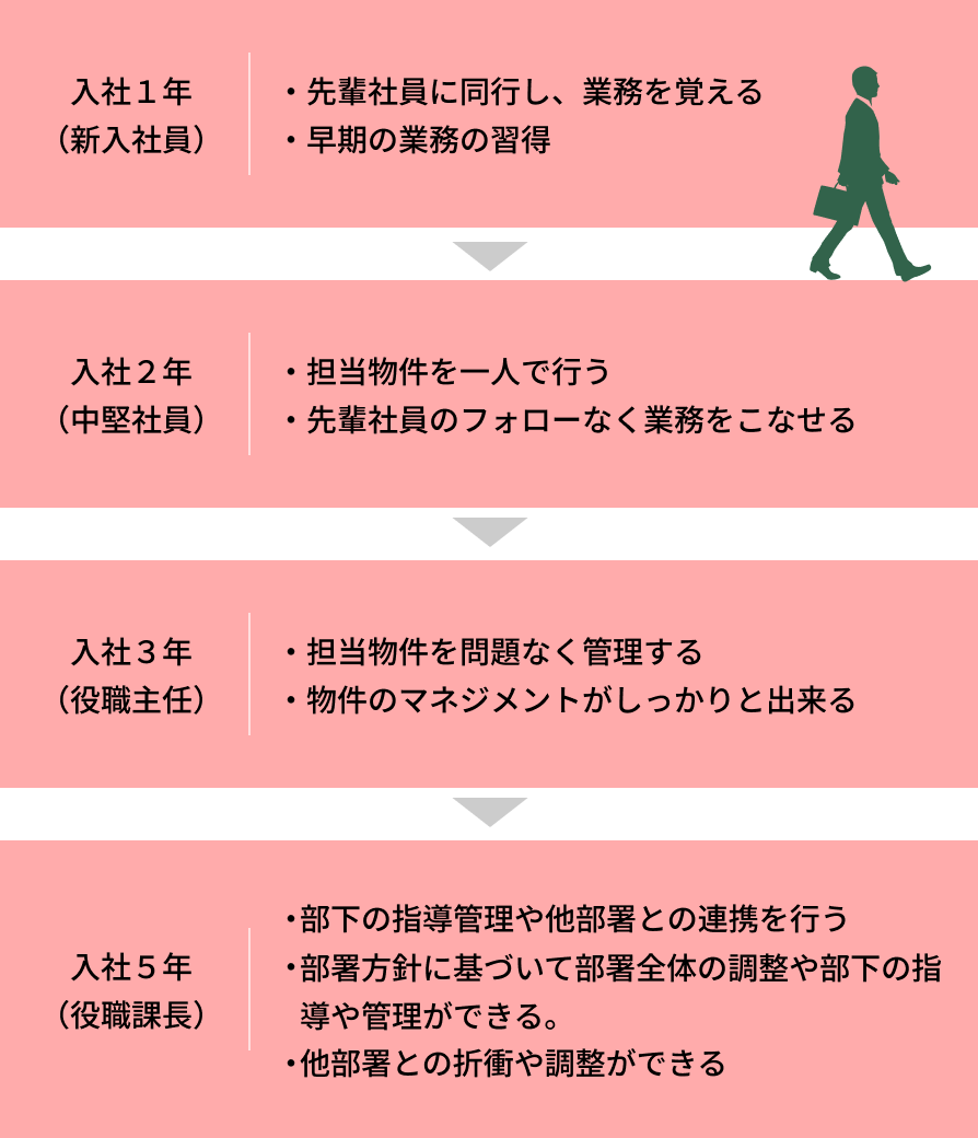 入社1年（新入社員）、先輩社員に同行し業務を覚える、早期の業務の習得。入社2年（中堅社員）、担当物件を一人で行う、・先輩社員のフォローなく業務をこなせる。入社3年（役職主任）、担当物件を問題なく管理する、物件のマネジメントがしっかりと出来る。入社5年（役職課長）、部下の指導管理や他部署との連携を行う、部署方針に基づいて部署全体の調整や部下の指導や管理ができる、他部署との折衝や調整ができる