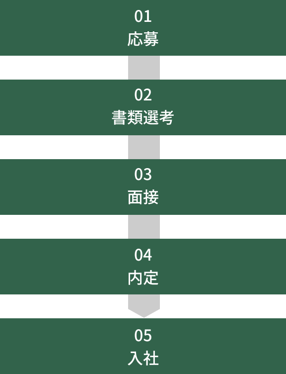 1、応募。2、面接。3、面接。4、内定。5、入社